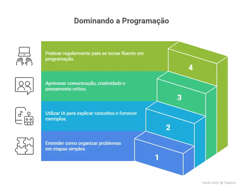 Passos para aprender programação