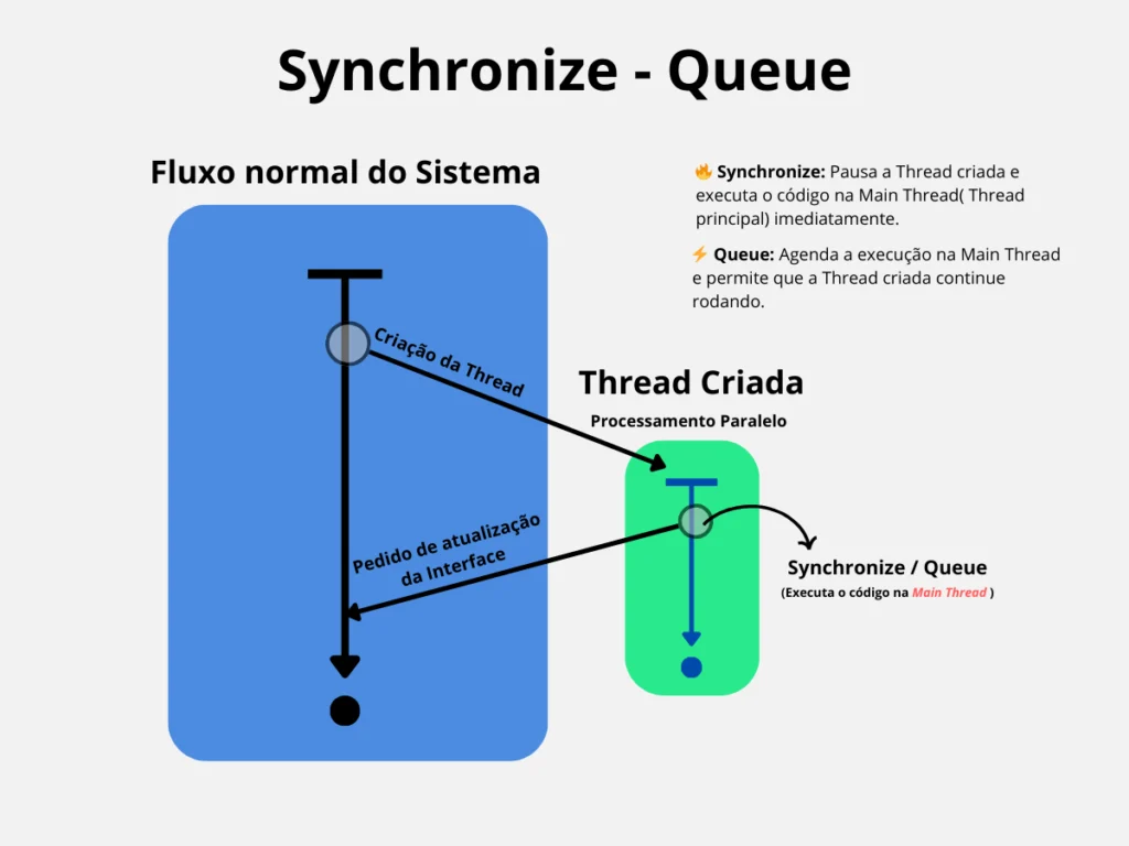 Fluxo de execução com Thread usando Synchronize e Queue no Delphi
