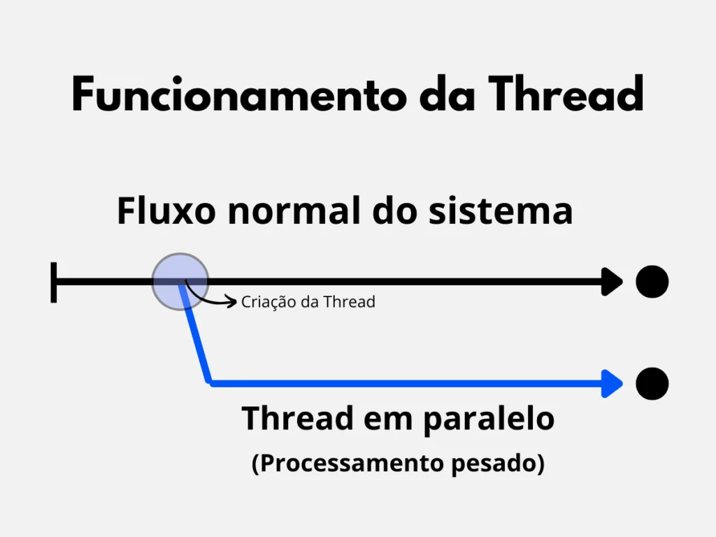 Diagrama explicando o funcionamento de uma thread paralela no Delphi